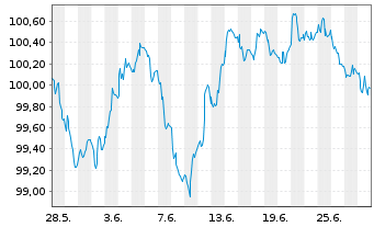 Chart D.iB.E.Li.So.Di.5-7 UCITS ETF - 1 Monat
