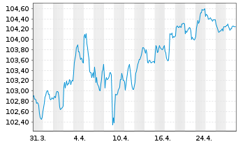 Chart D.iB.E.Li.So.Di.5-7 UCITS ETF - 1 Monat