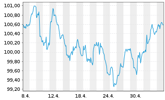 Chart D.iB.E.Li.So.Di.5-7 UCITS ETF - 1 mois