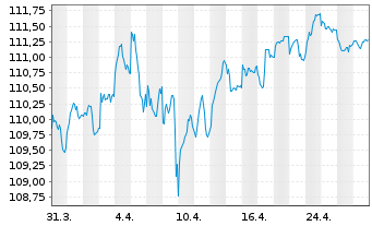 Chart D.iB.E.Li.So.Di.7-10 UCITS ETF - 1 Monat