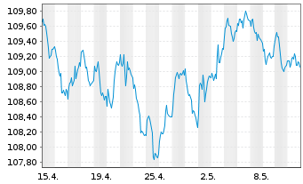 Chart D.iB.E.Li.So.Di.7-10 UCITS ETF - 1 Monat