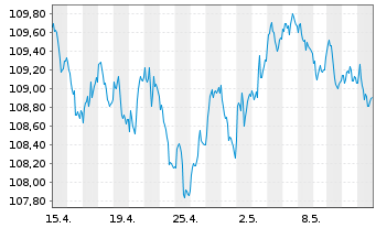 Chart D.iB.E.Li.So.Di.7-10 UCITS ETF - 1 Month