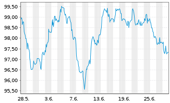 Chart D.iB.E.Li.So.Di.10+ UCITS ETF - 1 Month