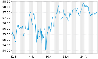 Chart D.iB.E.Li.So.Di.10+ UCITS ETF - 1 Month