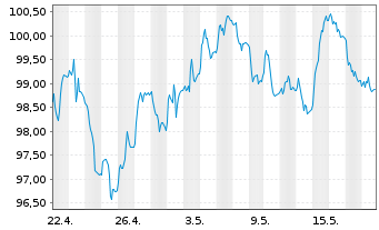 Chart D.iB.E.Li.So.Di.10+ UCITS ETF - 1 Monat