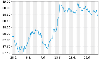 Chart Deka Dt.B.EOG.G.UCITS ETF - 1 mois