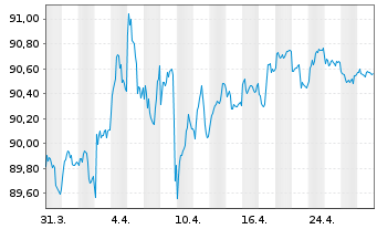 Chart Deka Dt.B.EOG.G.UCITS ETF - 1 mois