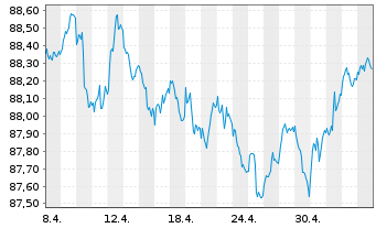 Chart Deka Dt.B.EOG.G.UCITS ETF - 1 mois