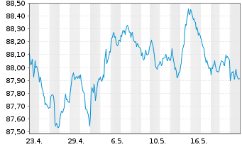Chart Deka Dt.B.EOG.G.UCITS ETF - 1 Month
