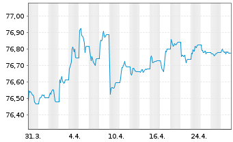 Chart Deka Dt.B.EOG.G.1-3 UCITS ETF - 1 Monat