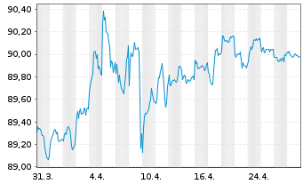 Chart Deka Dt.B.EOG.G.3-5 UCITS ETF - 1 mois