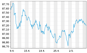 Chart Deka Dt.B.EOG.G.3-5 UCITS ETF - 1 mois