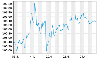 Chart Deka Dt.B.EOG.G.5-10 UCITS ETF - 1 Monat