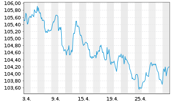 Chart Deka Dt.B.EOG.G.5-10 UCITS ETF - 1 Monat