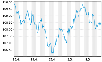 Chart Deka Dt.B.EOG.G.10+ UCITS ETF - 1 mois