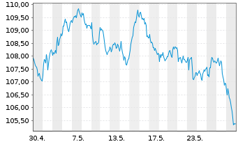 Chart Deka Dt.B.EOG.G.10+ UCITS ETF - 1 Monat