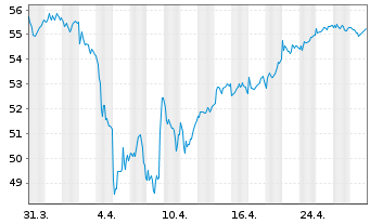 Chart Deka DAXplus Max. Div. UC. ETF - 1 Month