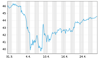 Chart Deka STOXX Europe 50 UCITS ETF - 1 Monat