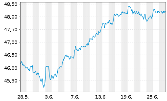 Chart Deka MSCI USA UCITS ETF - 1 Month