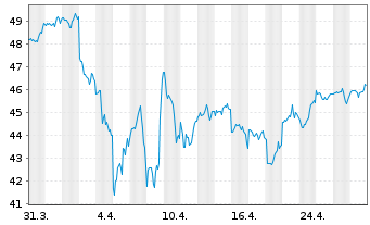 Chart Deka MSCI USA UCITS ETF - 1 Month