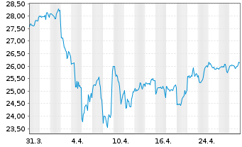 Chart Deka MSCI USA MC UCITS ETF - 1 Month