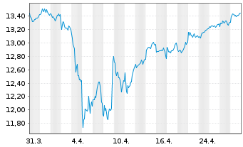 Chart Deka MSCI Europe MC UCITS ETF - 1 Month