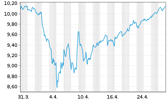 Chart Deka MSCI Japan UCITS ETF - 1 Month