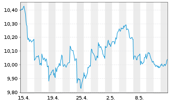 Chart Deka MSCI Japan UCITS ETF - 1 mois