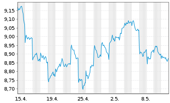 Chart Deka MSCI Japan MC UCITS ETF - 1 Monat
