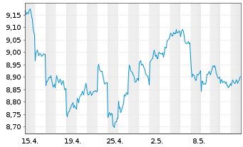 Chart Deka MSCI Japan MC UCITS ETF - 1 mois