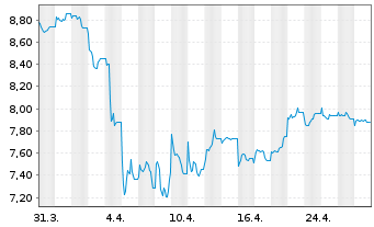 Chart Deka MSCI China ex A Sh.UC.ETF - 1 Monat