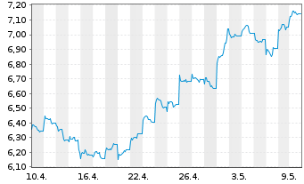 Chart Deka MSCI China ex A Sh.UC.ETF - 1 mois