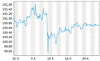 Chart Deka IB.EO Liq.Ger.Cv.D.UC.ETF - 1 Month