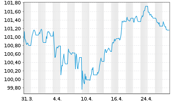 Chart Deka iB.EO Liq.Corp.Div.UC.ETF - 1 Monat