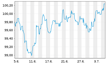 Chart Deka iB.EO Liq.Corp.Div.UC.ETF - 1 Month
