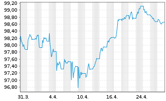 Chart Deka iB. EO Liq.N.F.Div.UC.ETF - 1 Month