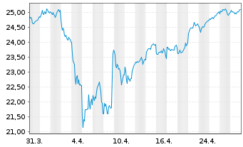 Chart Deka Oekom Euro Nachhal.UC.ETF - 1 mois