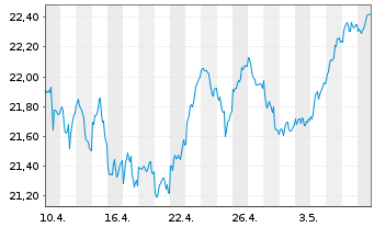 Chart Deka Oekom Euro Nachhal.UC.ETF - 1 mois