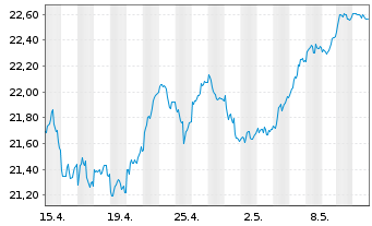 Chart Deka Oekom Euro Nachhal.UC.ETF - 1 Monat