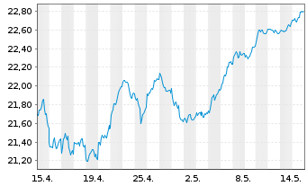 Chart Deka Oekom Euro Nachhal.UC.ETF - 1 Month
