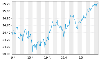 Chart Deka EURO iST.ex Fi.Div.+U.ETF - 1 mois