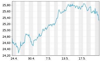 Chart Deka EURO iST.ex Fi.Div.+U.ETF - 1 Month