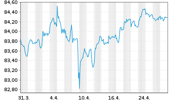 Chart Deka Euroz.Rendi.Pl.1-10 U.ETF - 1 Monat