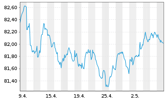 Chart Deka Euroz.Rendi.Pl.1-10 U.ETF - 1 mois