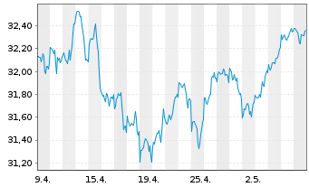 Chart Deka MSCI World UCITS ETF - 1 Monat