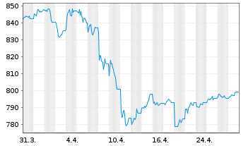 Chart Deka US Treasury 7-10 UCIT.ETF - 1 Month