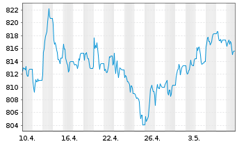 Chart Deka US Treasury 7-10 UCIT.ETF - 1 mois