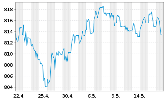 Chart Deka US Treasury 7-10 UCIT.ETF - 1 Monat