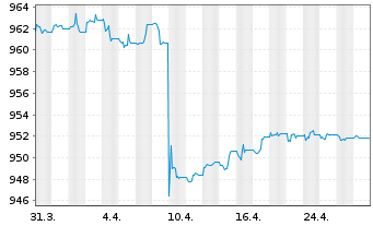 Chart Deka Euro Corpor.0-3 Liq.U.ETF - 1 mois