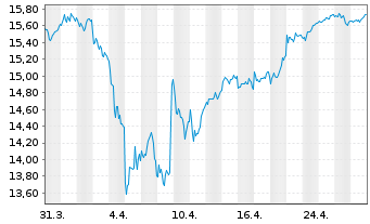 Chart Deka MSCI Germ.Cl.Ch.ESG U.ETF - 1 mois